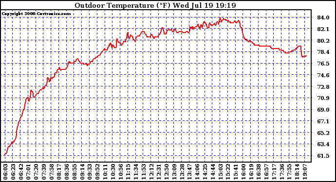 Solar PV/Inverter Performance Outdoor Temperature