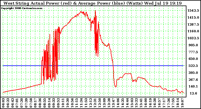 Solar PV/Inverter Performance West Array Actual & Average Power Output