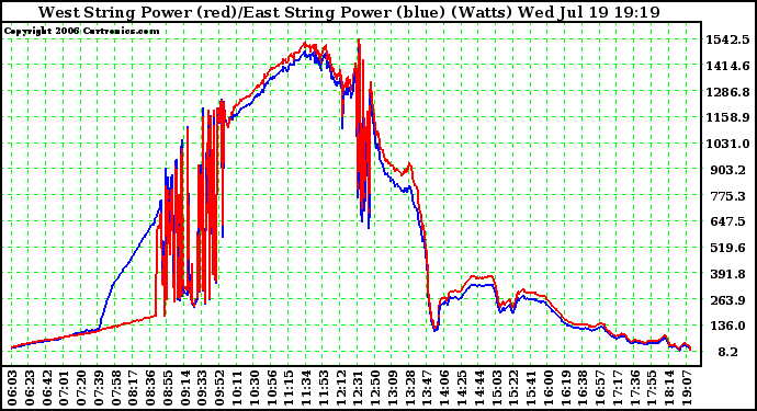 Solar PV/Inverter Performance Photovoltaic Panel Power Output