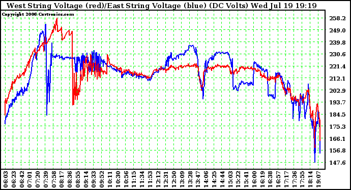 Solar PV/Inverter Performance Photovoltaic Panel Voltage Output