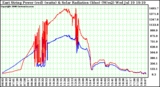 Solar PV/Inverter Performance East Array Power Output & Solar Radiation