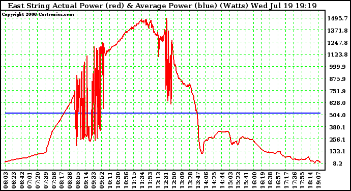 Solar PV/Inverter Performance East Array Actual & Average Power Output