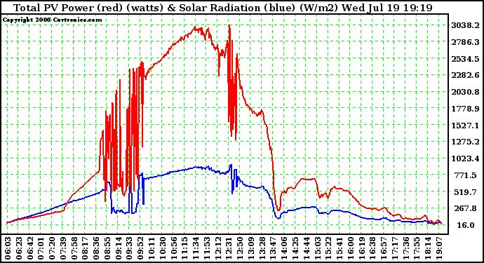 Solar PV/Inverter Performance Total PV Power Output & Solar Radiation