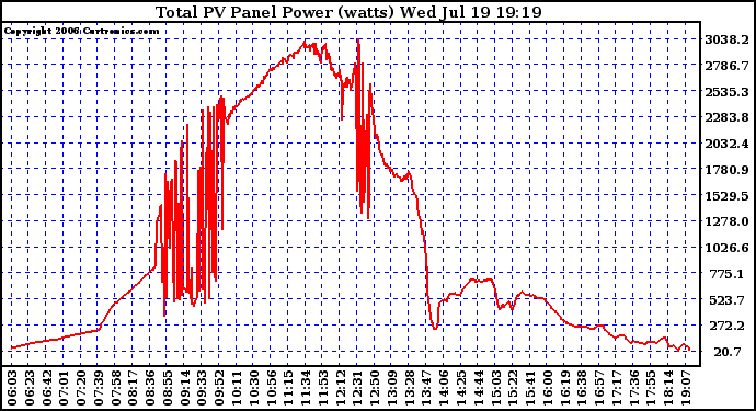 Solar PV/Inverter Performance Total PV Power Output