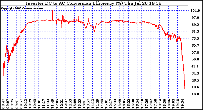 Solar PV/Inverter Performance Inverter DC to AC Conversion Efficiency