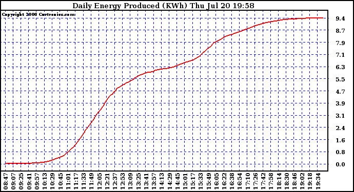 Solar PV/Inverter Performance Daily Energy Production