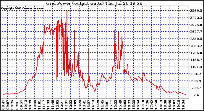 Solar PV/Inverter Performance Inverter Power Output