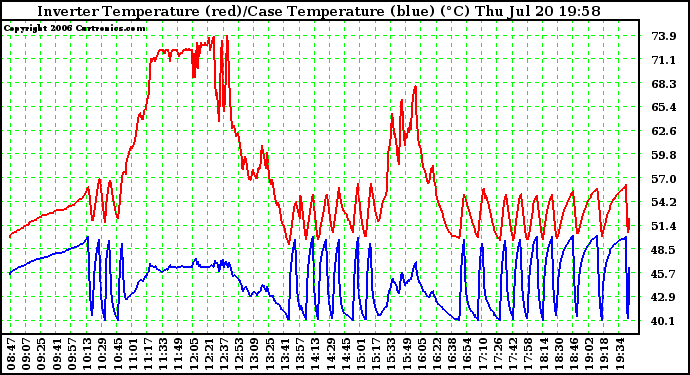 Solar PV/Inverter Performance Inverter Operating Temperature