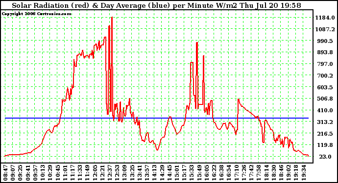 Solar PV/Inverter Performance Solar Radiation & Day Average per Minute W/m2