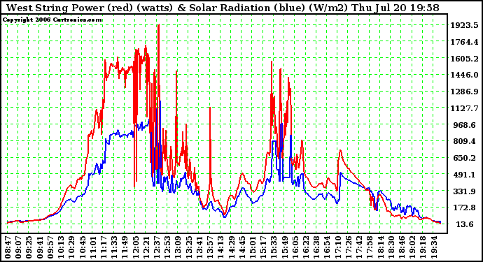 Solar PV/Inverter Performance West Array Power Output & Solar Radiation