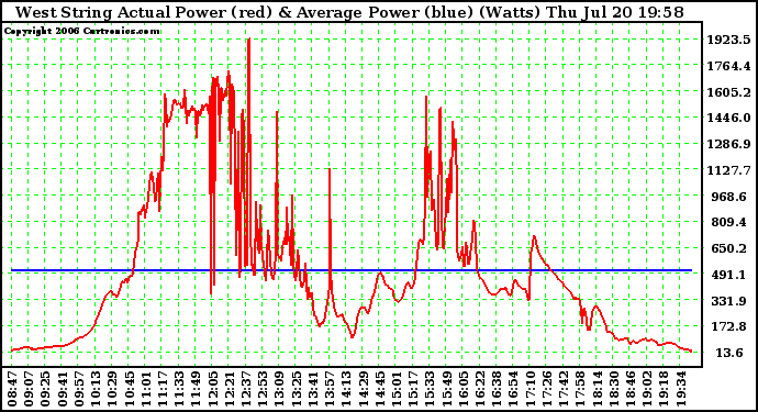 Solar PV/Inverter Performance West Array Actual & Average Power Output