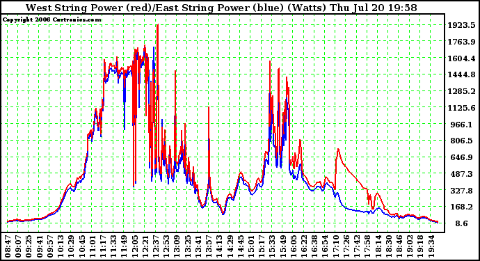 Solar PV/Inverter Performance Photovoltaic Panel Power Output