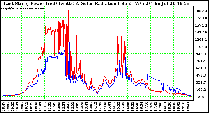 Solar PV/Inverter Performance East Array Power Output & Solar Radiation