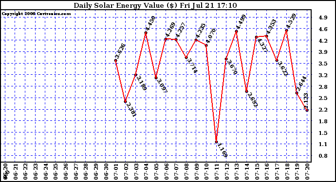 Solar PV/Inverter Performance Daily Solar Energy Production Value