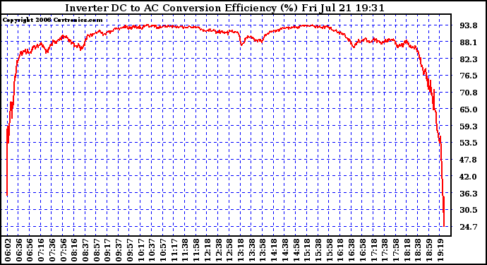 Solar PV/Inverter Performance Inverter DC to AC Conversion Efficiency