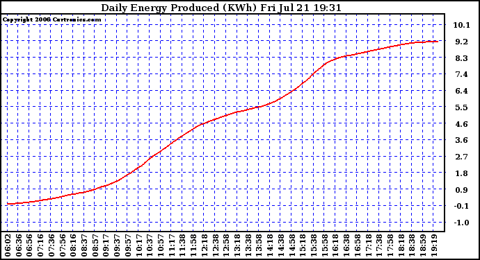 Solar PV/Inverter Performance Daily Energy Production