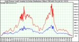 Solar PV/Inverter Performance Grid Power (watts) & Solar Radiation (W/m2)