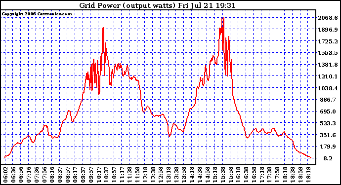 Solar PV/Inverter Performance Inverter Power Output