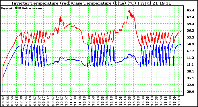 Solar PV/Inverter Performance Inverter Operating Temperature