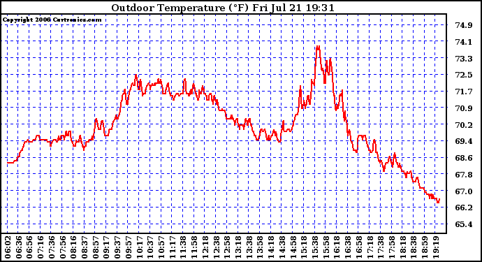 Solar PV/Inverter Performance Outdoor Temperature