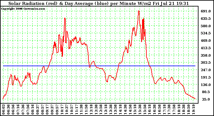 Solar PV/Inverter Performance Solar Radiation & Day Average per Minute W/m2