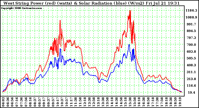 Solar PV/Inverter Performance West Array Power Output & Solar Radiation