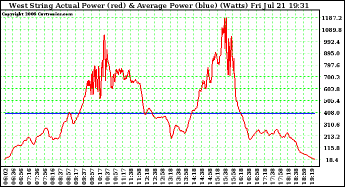 Solar PV/Inverter Performance West Array Actual & Average Power Output