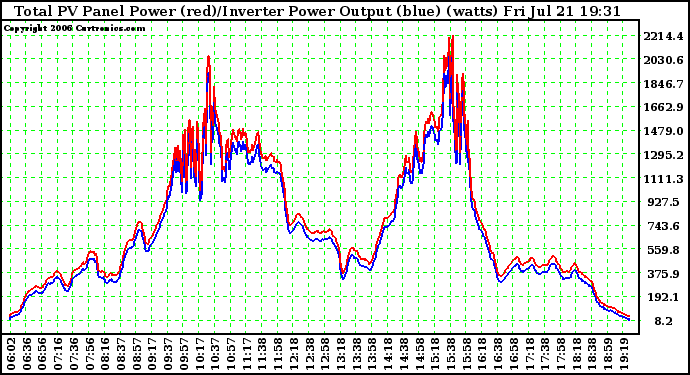 Solar PV/Inverter Performance PV Panel Power Output (vs) Inverter Power Output