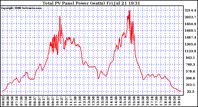 Solar PV/Inverter Performance Total PV Power Output