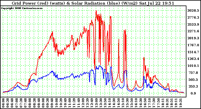 Solar PV/Inverter Performance Grid Power (watts) & Solar Radiation (W/m2)