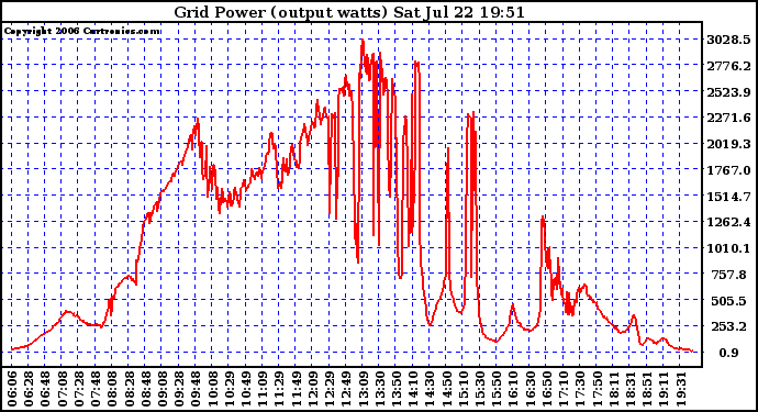 Solar PV/Inverter Performance Inverter Power Output