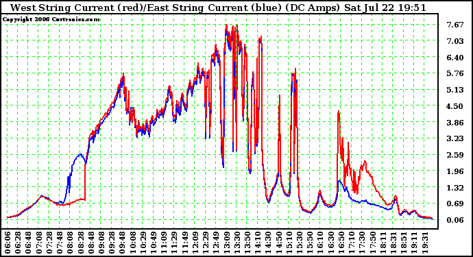 Solar PV/Inverter Performance Photovoltaic Panel Current Output