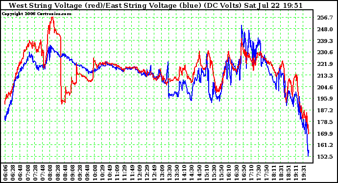 Solar PV/Inverter Performance Photovoltaic Panel Voltage Output