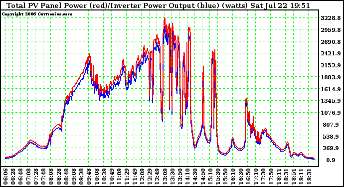 Solar PV/Inverter Performance PV Panel Power Output (vs) Inverter Power Output