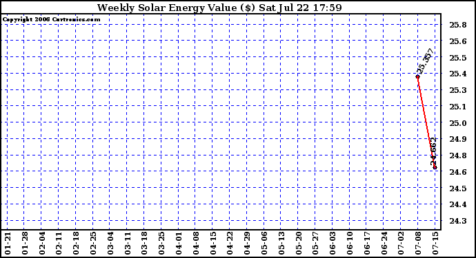 Solar PV/Inverter Performance Weekly Solar Energy Production Value