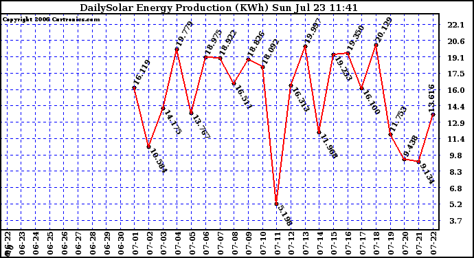 Solar PV/Inverter Performance Daily Solar Energy Production