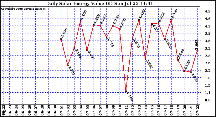 Solar PV/Inverter Performance Daily Solar Energy Production Value