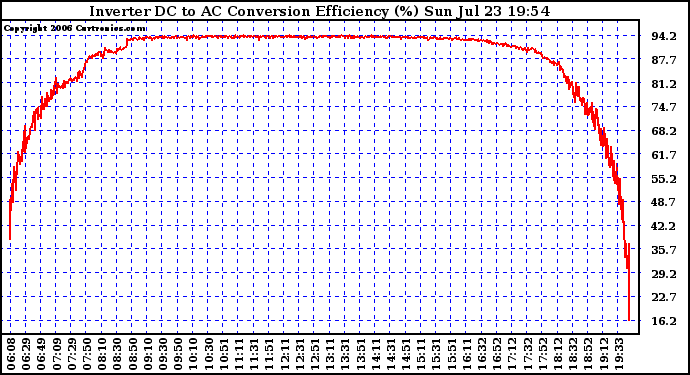 Solar PV/Inverter Performance Inverter DC to AC Conversion Efficiency