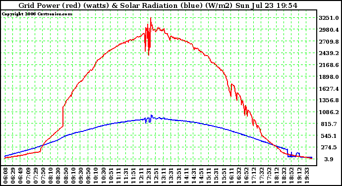 Solar PV/Inverter Performance Grid Power (watts) & Solar Radiation (W/m2)