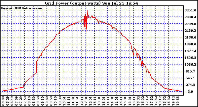 Solar PV/Inverter Performance Inverter Power Output