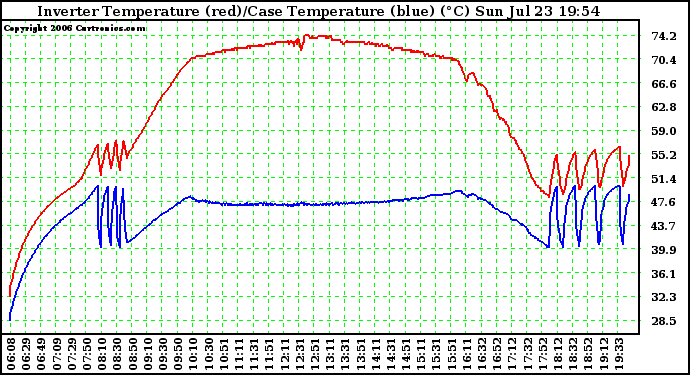 Solar PV/Inverter Performance Inverter Operating Temperature