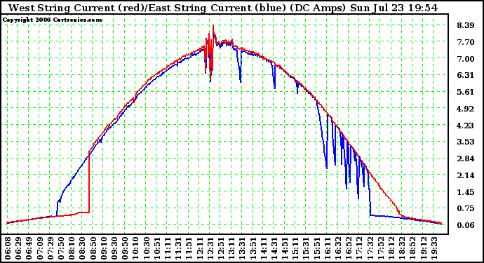 Solar PV/Inverter Performance Photovoltaic Panel Current Output