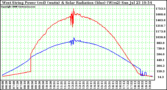 Solar PV/Inverter Performance West Array Power Output & Solar Radiation