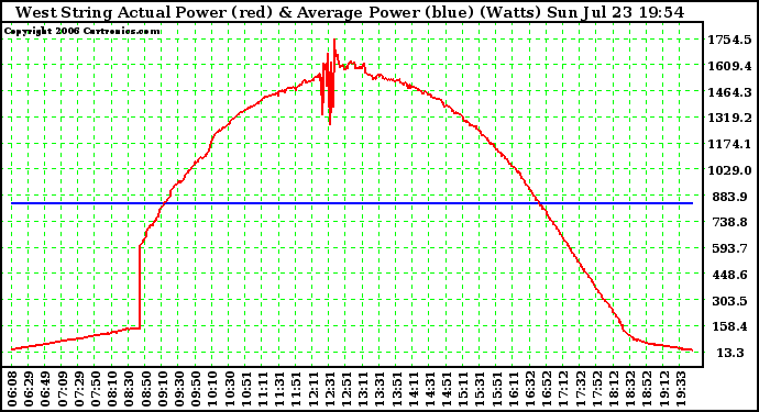 Solar PV/Inverter Performance West Array Actual & Average Power Output