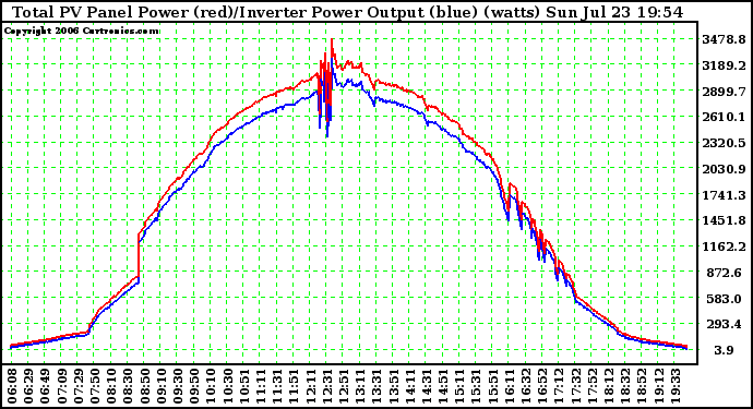 Solar PV/Inverter Performance PV Panel Power Output (vs) Inverter Power Output