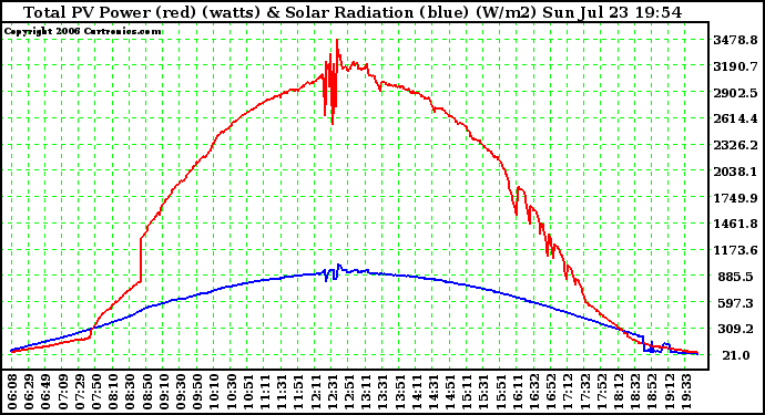 Solar PV/Inverter Performance Total PV Power Output & Solar Radiation