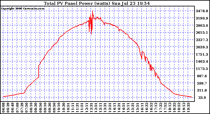 Solar PV/Inverter Performance Total PV Power Output