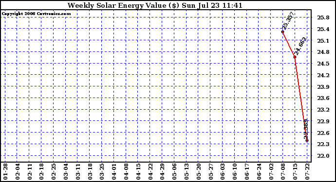 Solar PV/Inverter Performance Weekly Solar Energy Production Value