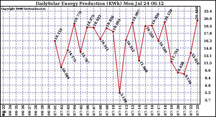 Solar PV/Inverter Performance Daily Solar Energy Production