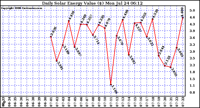 Solar PV/Inverter Performance Daily Solar Energy Production Value